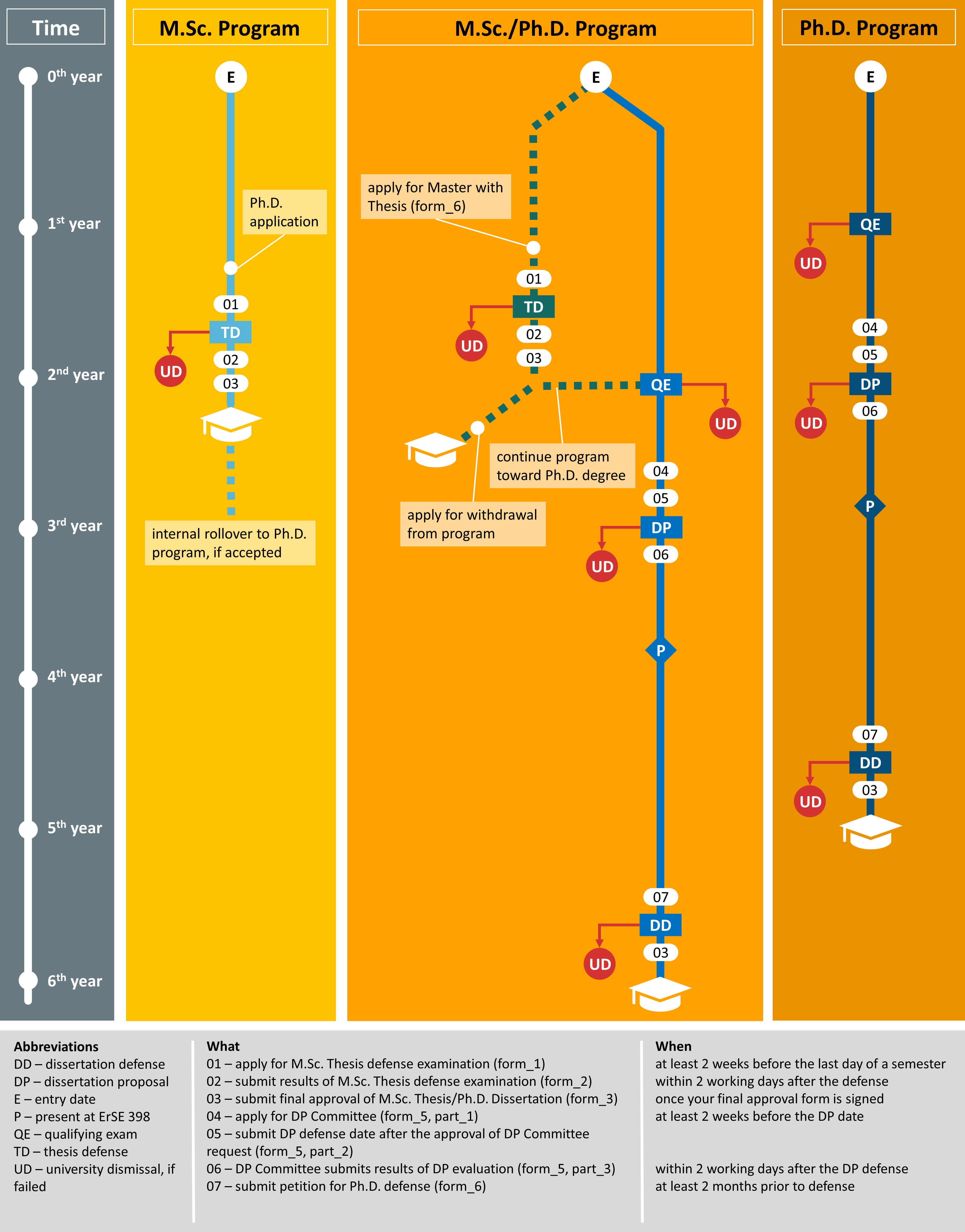 ErSE_timeline